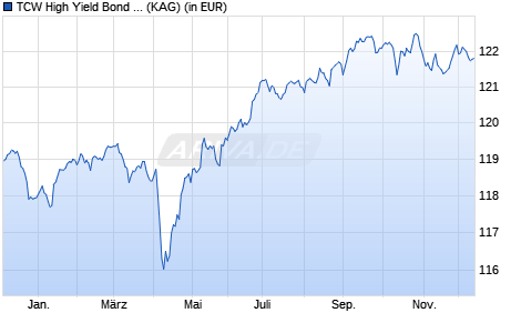 Performance des TCW High Yield Bond Fund AEHE (WKN A2AKFW, ISIN LU1377851537)