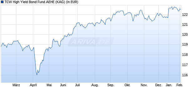 Performance des TCW High Yield Bond Fund AEHE (WKN A2AKFW, ISIN LU1377851537)