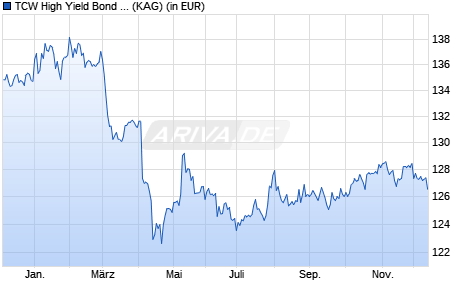 Performance des TCW High Yield Bond Fund AU (WKN A2AH31, ISIN LU1377851610)