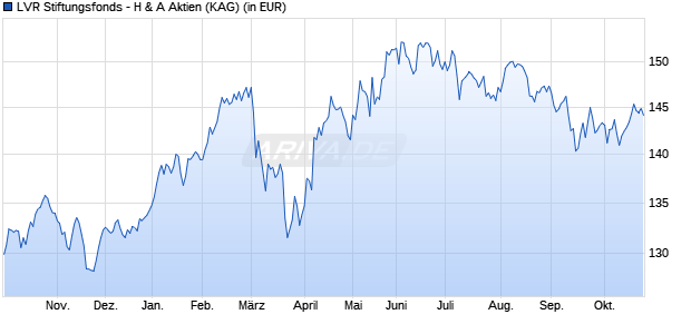 Performance des LVR Stiftungsfonds - H & A Aktien (WKN HAFX71, ISIN LU1366723044)