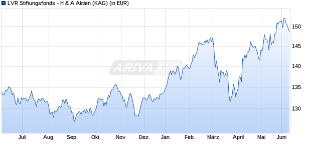 Performance des LVR Stiftungsfonds - H & A Aktien (WKN HAFX71, ISIN LU1366723044)