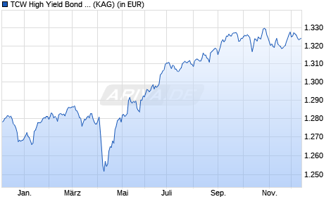 Performance des TCW High Yield Bond Fund IEHE (WKN A2AH32, ISIN LU1377851701)