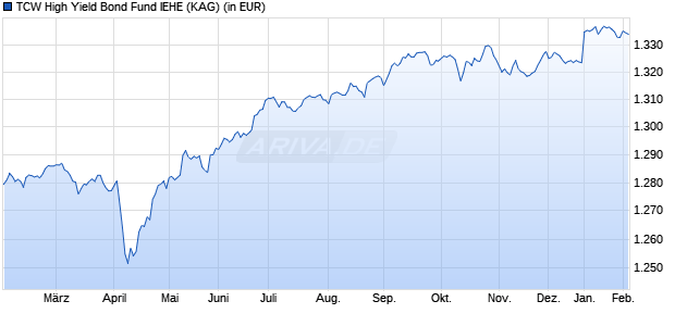 Performance des TCW High Yield Bond Fund IEHE (WKN A2AH32, ISIN LU1377851701)