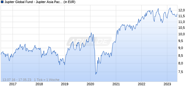 Jupiter Global Fund - Jupiter Asia Pacific Income Class D USD Q Inc Dist Chart