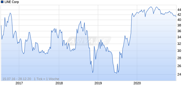 LINE Corp Chart
