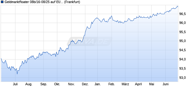 Geldmarktfloater 08b/16-08/25 auf EURIBOR 3M (WKN HLB3PJ, ISIN DE000HLB3PJ8) Chart
