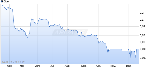 Ciber Chart