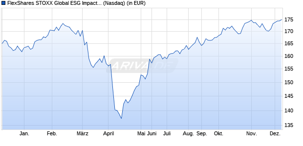 Performance des FlexShares STOXX Global ESG Impact Index Fund (ISIN US33939L6882)