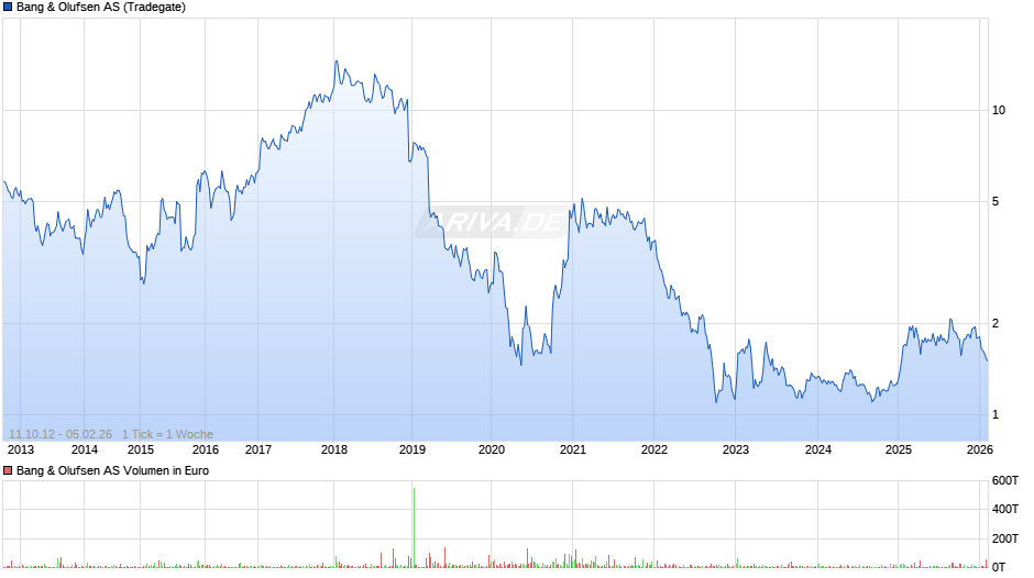 Bang & Olufsen Chart