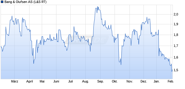 Bang & Olufsen Aktie Chart