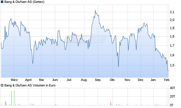 Bang & Olufsen Aktie Chart