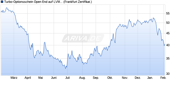 Turbo-Optionsschein Open End auf LVMH [Vontobel] (WKN: VN2ZNG) Chart