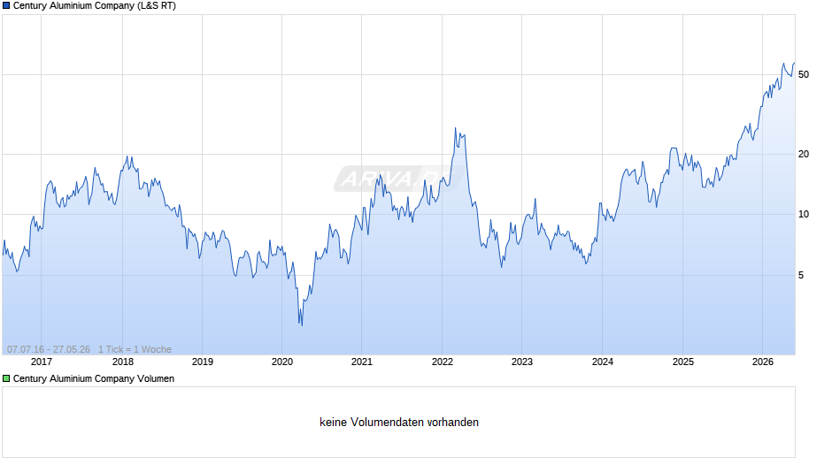 Century Aluminium Chart