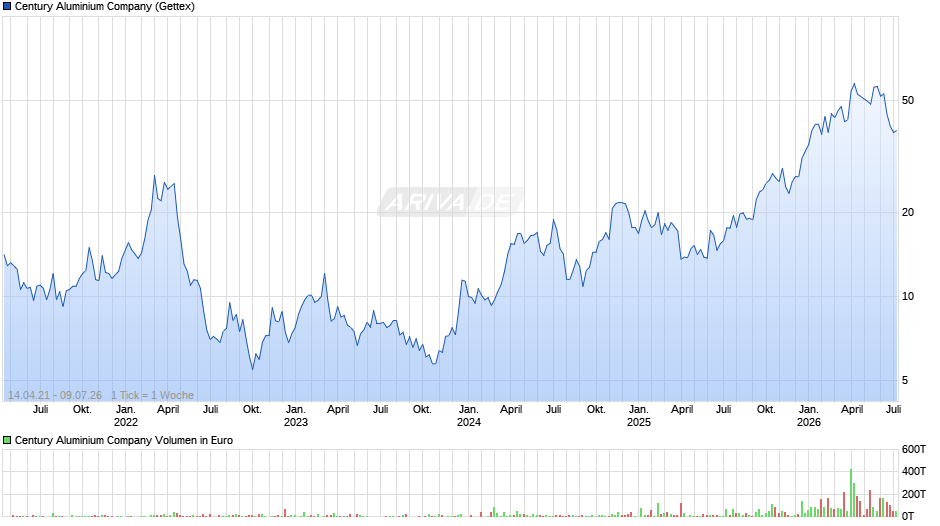 Century Aluminium Chart