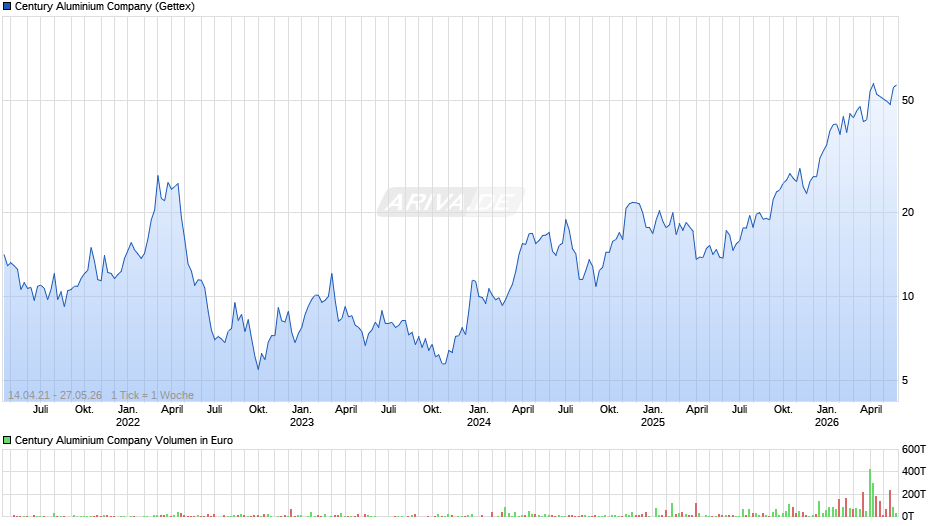 Century Aluminium Chart