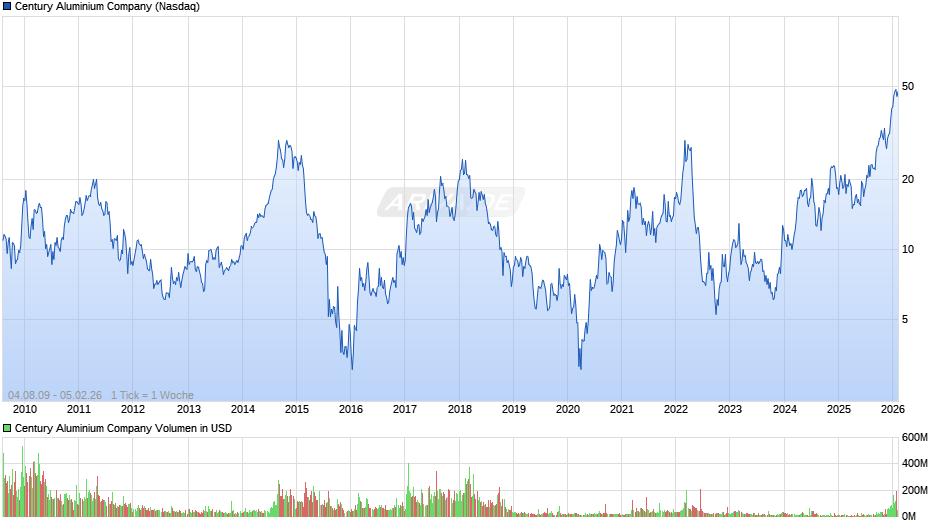 Century Aluminium Chart
