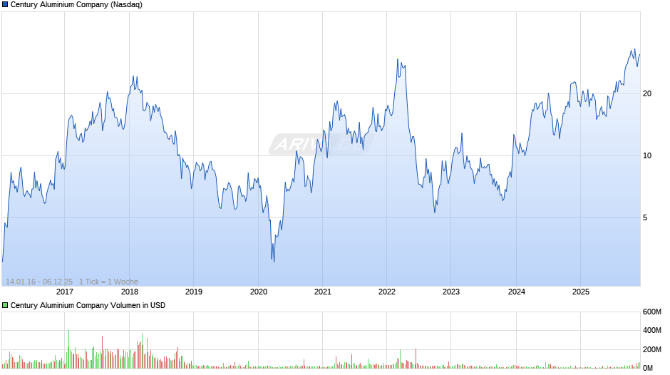 Century Aluminium Chart