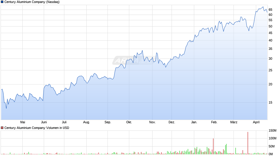 Century Aluminium Chart