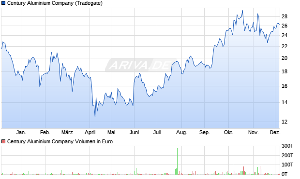 Century Aluminium Aktie Chart