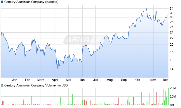 Century Aluminium Aktie Chart