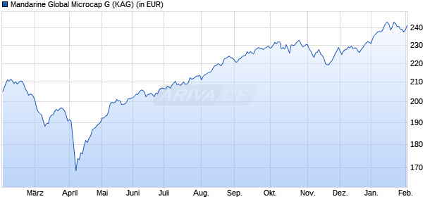 Performance des Mandarine Global Microcap G (WKN A2ANQR, ISIN LU1329694936)