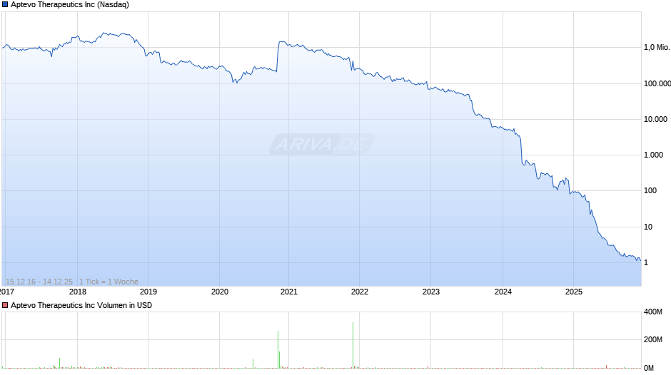 Aptevo Therapeutics Chart