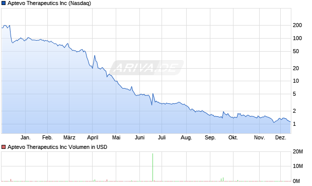Aptevo Therapeutics Aktie Chart