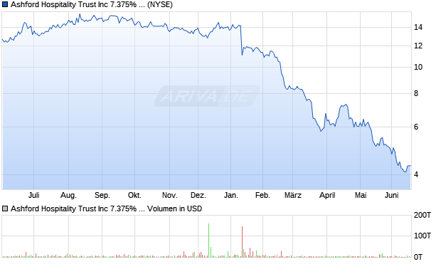 Ashford Hospitality Trust Aktie Chart