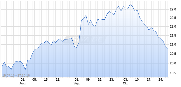 The 3D Printing ETF Chart