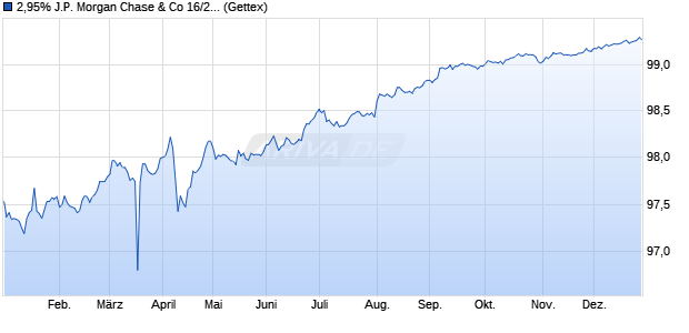2,95% J.P. Morgan Chase & Co 16/26 auf Festzins (WKN JPM5KV, ISIN US46625HRV41) Chart
