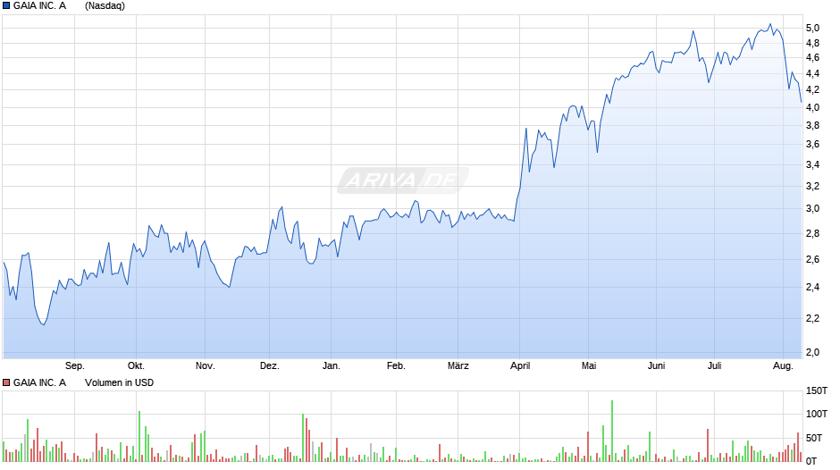 GAIA INC. A      DL-,0001 Chart