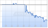 GAIA INC. A      DL-,0001 Chart