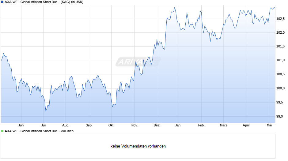 AXA WF - Global Inflation Short Dur. Bds A auss. USD Chart