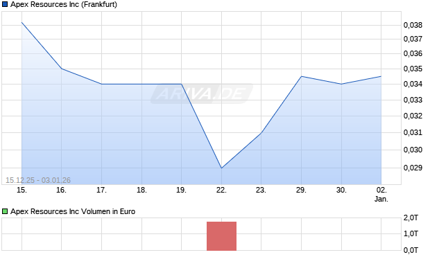 Apex Resources Aktie Chart