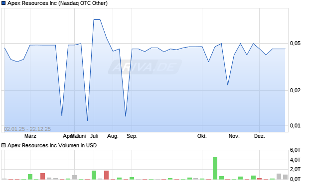 Apex Resources Aktie Chart