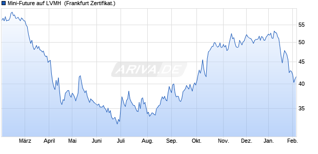 Mini-Future auf LVMH [Vontobel] (WKN: VN20KV) Chart