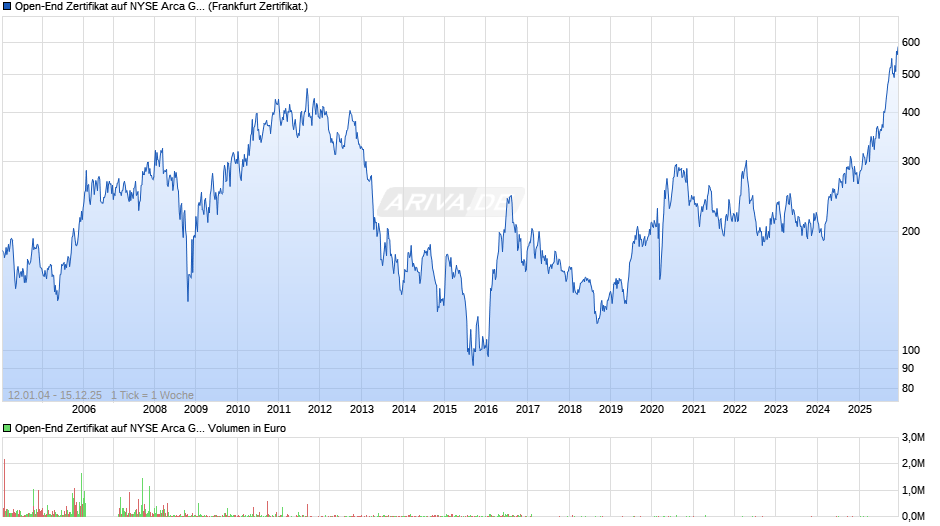 Open-End Zertifikat auf NYSE Arca Gold Bugs USD  Chart