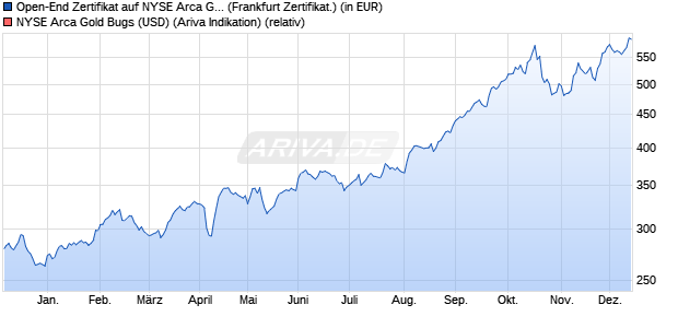 Open-End Zertifikat auf NYSE Arca Gold Bugs USD [B. (WKN: 687480) Chart