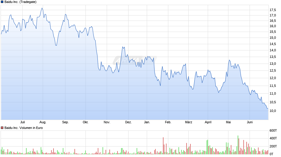 Baidu Inc. Chart