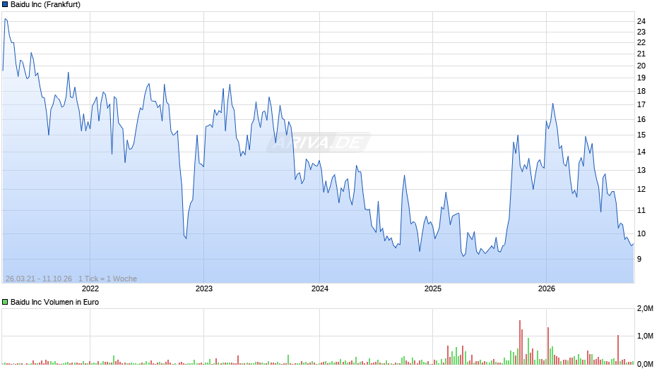 Baidu Chart