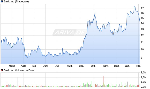 Baidu Aktie Chart