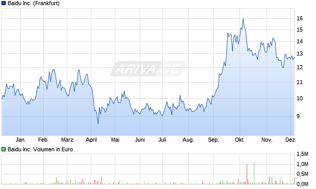 Baidu Aktie Chart