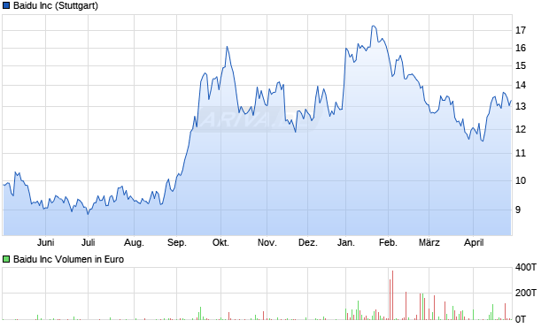 Baidu Aktie Chart