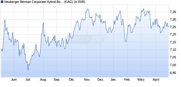 Performance des Neuberger Berman Corporate Hybrid Bond Fund USD A MDis. (WKN A2ALZC, ISIN IE00BDHBH610)