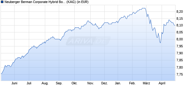 Performance des Neuberger Berman Corporate Hybrid Bond Fund EUR A MDis. (WKN A2ALZD, ISIN IE00BDHBH727)
