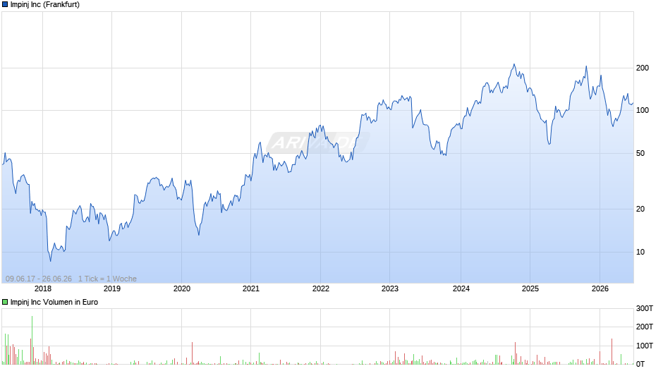 Impinj Chart