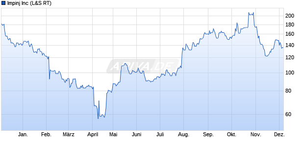 Impinj Aktie Chart