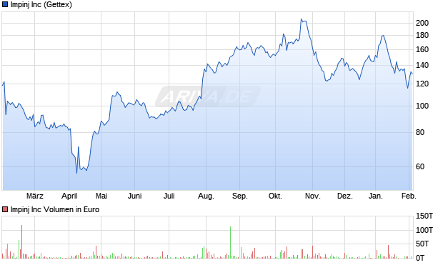 Impinj Aktie Chart