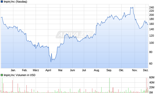 Impinj Aktie Chart