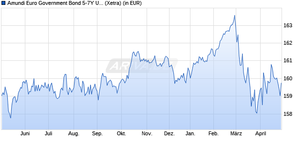 Performance des Amundi Euro Government Bond 5-7Y UCITS ETF Acc (WKN LYX0VG, ISIN LU1287023003)
